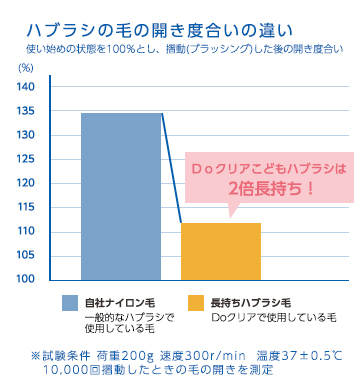 10,000回往復による比較とグラフ