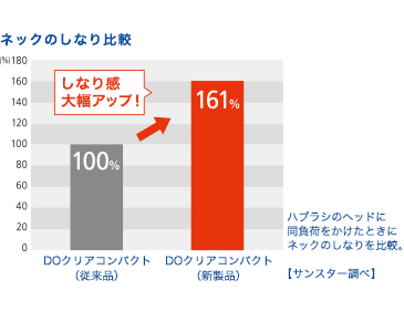 ネックのしなり比較　しなり感大幅アップ！