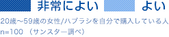 20歳〜59歳の女性/ハブラシを自分で購入している人