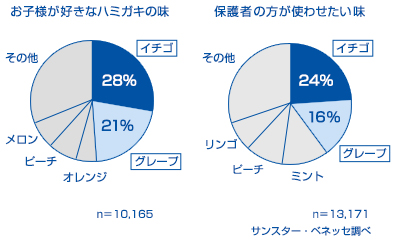 お子様が好きなハミガキの味・保護者が使わせたい味